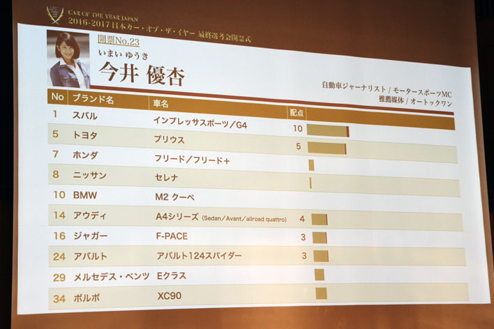 ＜今井優杏さんの配点＞2016-2017日本カー・オブ・ザ・イヤー決定！ ～ジャーナリストたちは今年の1台をどう評価したのか～