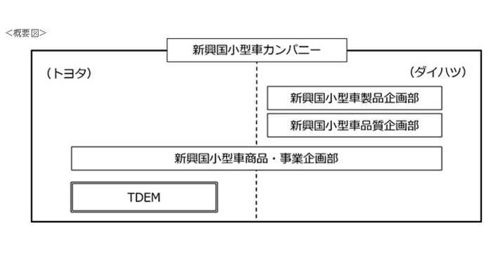 トヨタとダイハツが新興国向けの小型車カンパニーを発足 画像ギャラリー No 1 業界先取り 業界ニュース 自動車ニュース21国産車から輸入車 まで Mota
