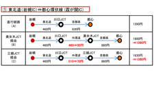 東北道（岩槻IC）⇔都心環状線 (霞が関IC)