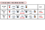 東北道（岩槻IC）⇔都心環状線 (霞が関IC)