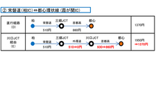 常磐道（柏IC）⇔都心環状線 (霞が関IC)