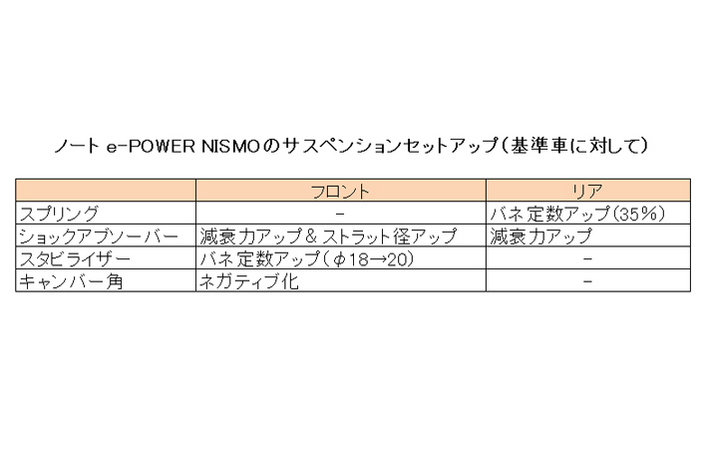 ノートe-POWERニスモのサスペンションとか