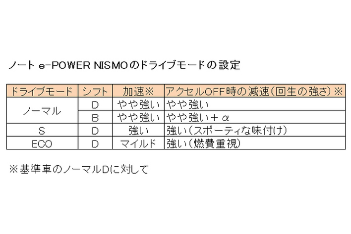 ノートe-POWERニスモドライブモード