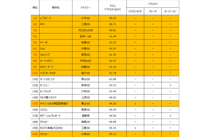 <ジムカーナ順位表>日産 ノート e-POWER ワンペダル ジムカーナ参戦&e-POWER NISMO 公道試乗レポート/竹岡圭