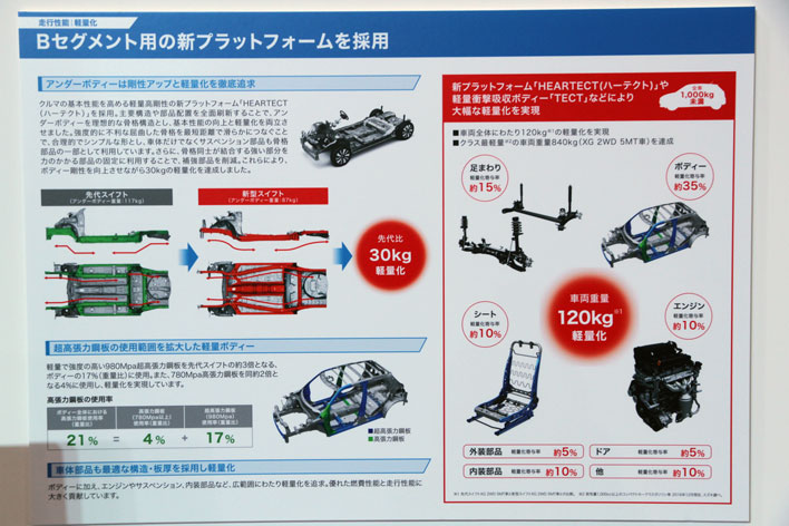 ＜Bセグメント用新開発プラットフォーム＞スズキ 新型 スイフト 発表会レポート[2016年12月27日火曜日／会場：ホテルニューオータニ 芙蓉の間(東京都千代田区)]