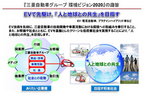 三菱自動車グループ 環境ビジョン2020』