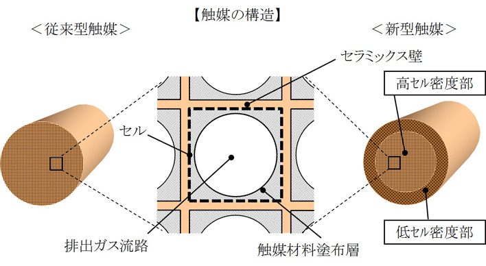 触媒の構造