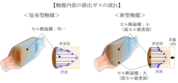 触媒内部の排出ガスの流れ