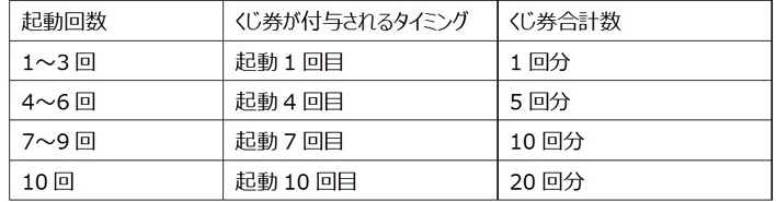 くじ付与回数