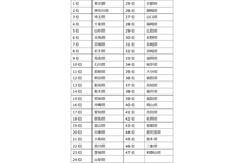 ドライバーの都道府県「安全運転ランキング」