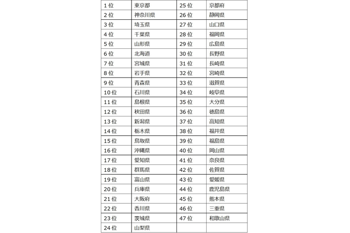 ドライバーの都道府県「安全運転ランキング」