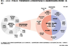 2016（平成28）年度租税総収入の税目別内訳並びに自動車関係諸税の税収額