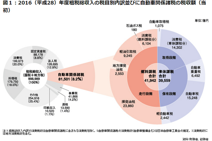 4月から次世代車を買わないと大増税！？ 改訂されるエコカー減税の実態