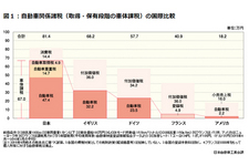 自動車関係諸税（取得・保有段階の車体課税）の国際比較