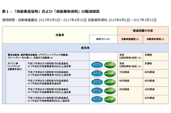 現在の「自動車重量税」および「自動車取得税」の軽減措置