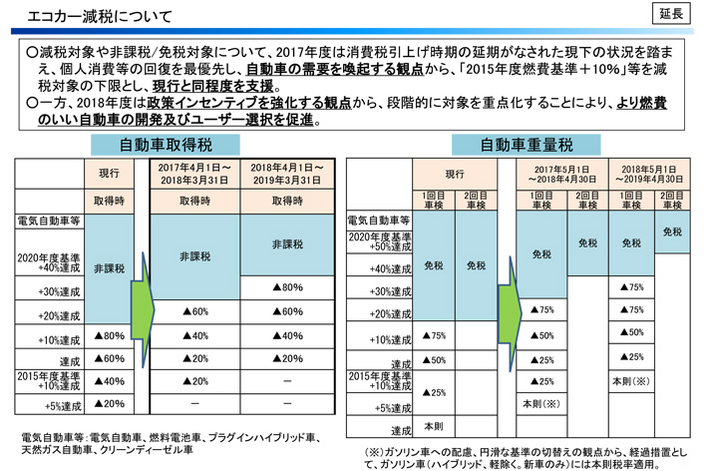 4月から次世代車を買わないと大増税！？ 改訂されるエコカー減税の実態