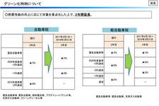 グリーン化特例について