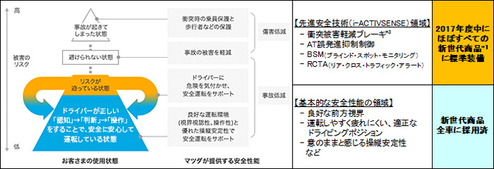 「MAZDA PROACTIVE SAFETY」の考え方に基づく、安全・安心なクルマづくりのステップ
