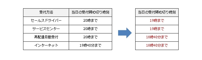 再配達受付の締め切り時刻