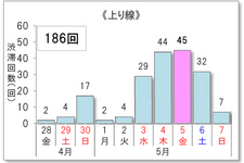 2017年ゴールデンウィーク期間の渋滞予測