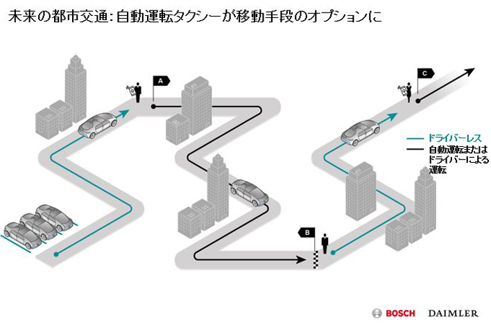 ボッシュとダイムラーが開発業務提携へ 年に完全自動運転 車実現を目指す 業界先取り 業界ニュース 自動車ニュース21国産車から輸入車まで Mota