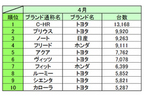 2017年4月の新車販売ランキング