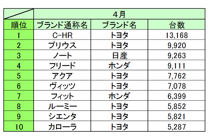 2017年4月の新車販売ランキング