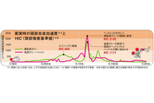 衝突時の頭部合成加速度とHIC（頭部障害基準値）