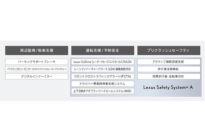 新型LSの主な予防安全技術