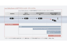 新型LSの主な予防安全技術