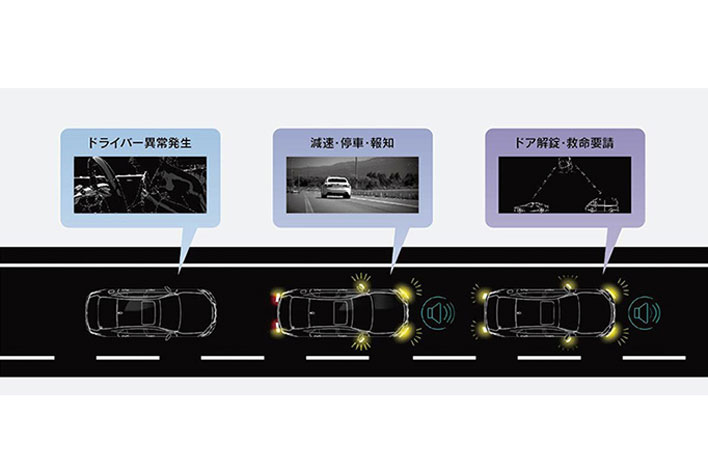 ＜ドライバー異常時停車支援システム作動イメージ＞