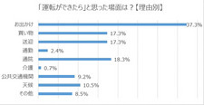 運転ができたらと思った場面は？回答