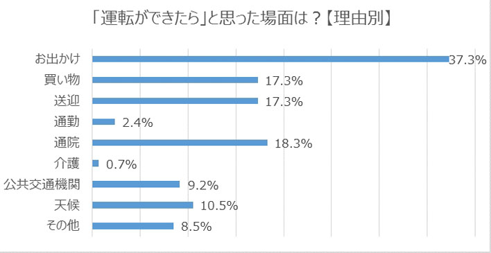 運転ができたらと思った場面は？回答