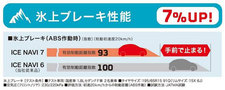 氷上ブレーキ性能は7%向上<【アイスナビ7】グッドイヤー新型スタッドレスタイヤ ICE NAVI 7 試乗レポート>