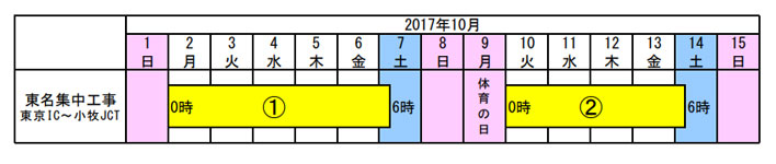 東名集中工事（東京IC～小牧JCT）