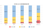 年代ごとの認知機能検査の分類比率