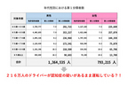 年代・性別ごとの認知機能検査の第１分類免者数（警視庁統計より引用）