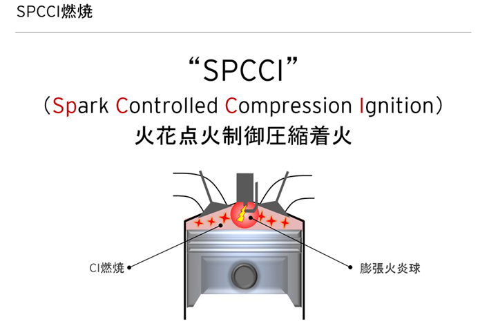 SPCCI燃焼