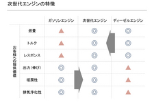 次世代エンジンの特徴