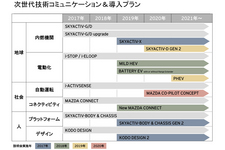 次世代技術コミュニケーション＆導入プラン