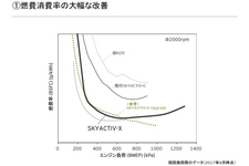 燃費消費率の大幅な改善