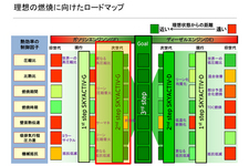 理想の燃焼に向けたロードマップ