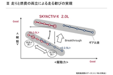 走りと燃費の両立による走る歓びの実現