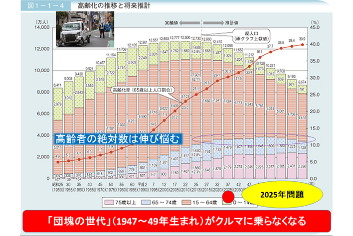 自動車業界関係者の意識喪失 2025年問題 で新車需要は半減以下に急落する危険性 特別企画 Mota