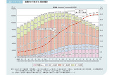 高齢化の推移と将来推計