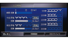 エコ運転度採点履歴