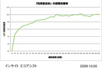 利用者全体の燃費改善率（グラフ）