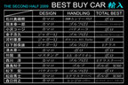 2009年下半期ベスト・バイ・カー 輸入車編 選定リスト