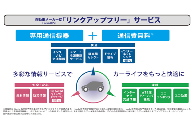 ホンダ 自動車業界初の通信費無料の リンクアップフリー を開始 画像ギャラリー No 1 業界先取り 業界ニュース 自動車ニュース21国産車から輸入車まで Mota
