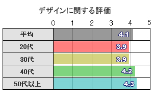 デザインに関する評価